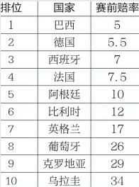 2018俄罗斯世界杯冠军大猜想 你心中的冠军是谁?
