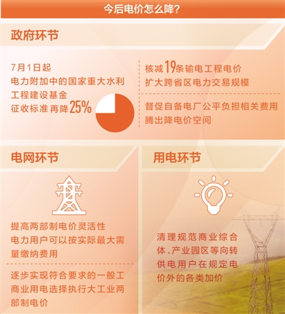 今年政府从各个环节发力降电价 还有哪些降价空间