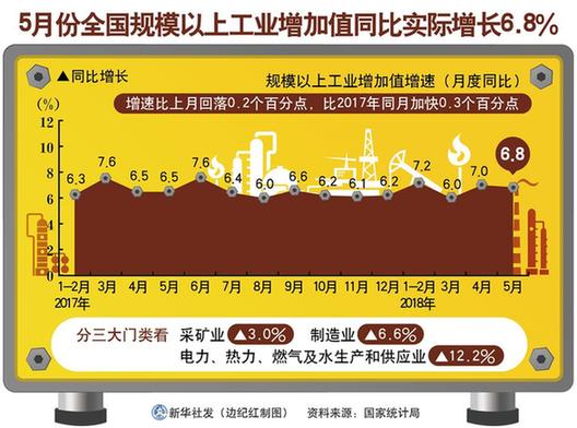 迈向高质量 夯实好势头——5月中国经济数据透视
