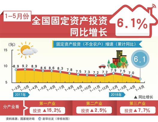 迈向高质量 夯实好势头——5月中国经济数据透视