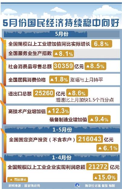 迈向高质量 夯实好势头——5月中国经济数据透视