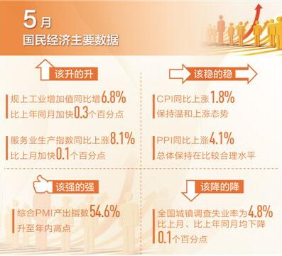 5月国民经济主要数据公布 下半年走势如何
