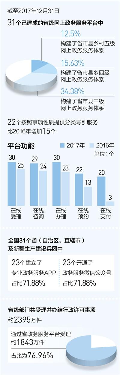 聚焦电子政务：“智能审”“异地传” 办事不再繁
