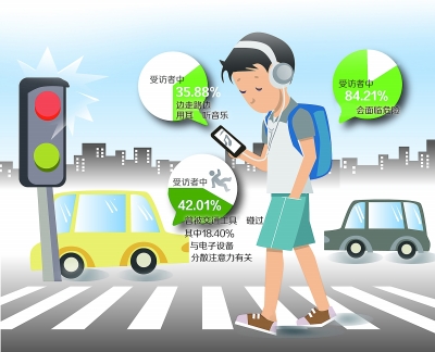 电子设备分心现状：超三成学生边走路边玩手机