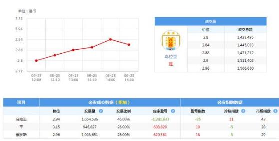 乌拉圭VS俄罗斯：球员年龄问题突出 战斗民族是否要战斗到底？
