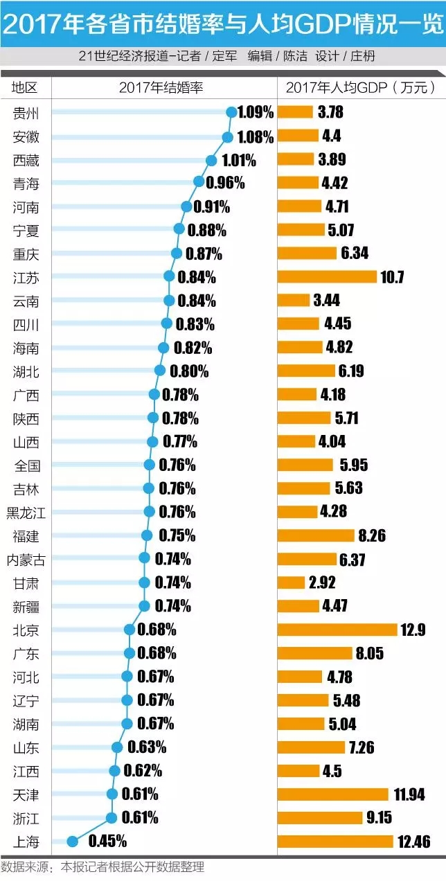 山东结婚率0.63% ,连降7年!你想说什么?