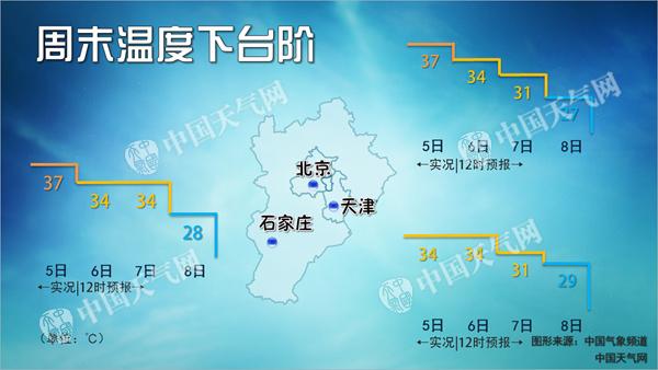 周末北方雨水浇灭高温 南方强降水减少