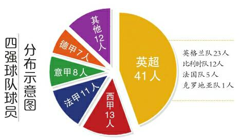 四强战 英超内战