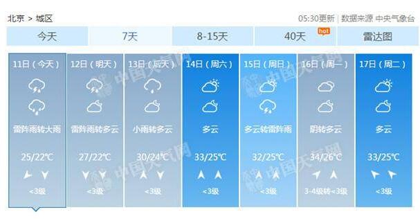出门带好雨具!北京大到暴雨马上到来 高气温定格在28.1℃