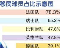 多元足球撑起半边天 “血统”纯正的只有7支国家队