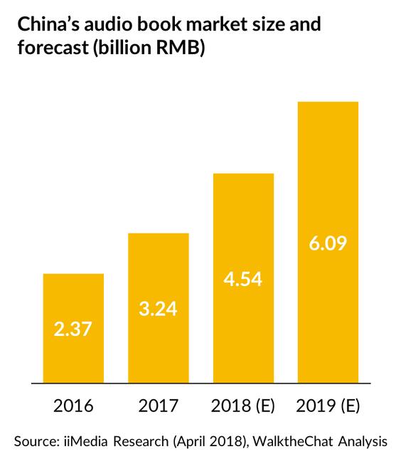 中国网民达7.72亿 4.86亿用户使用付费音频服务 两年后将出现35亿美元市场