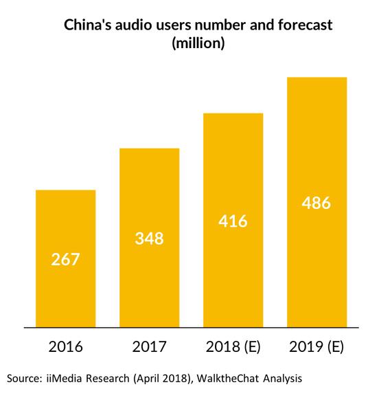 中国网民达7.72亿 4.86亿用户使用付费音频服务 两年后将出现35亿美元市场