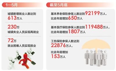 1—5月城镇新增就业人数达到613万人 释放积极信号