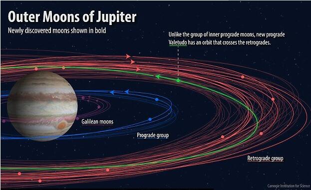 科学家发现12颗新木星卫星 木星卫星总数增至