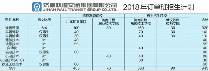 济南轨道交通2018年订单生今起报名！945个名额等你来