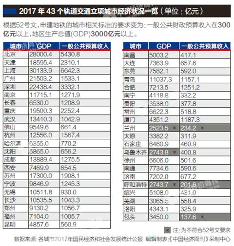 国办52号文立“新规”：哪些城市将无缘新建地铁