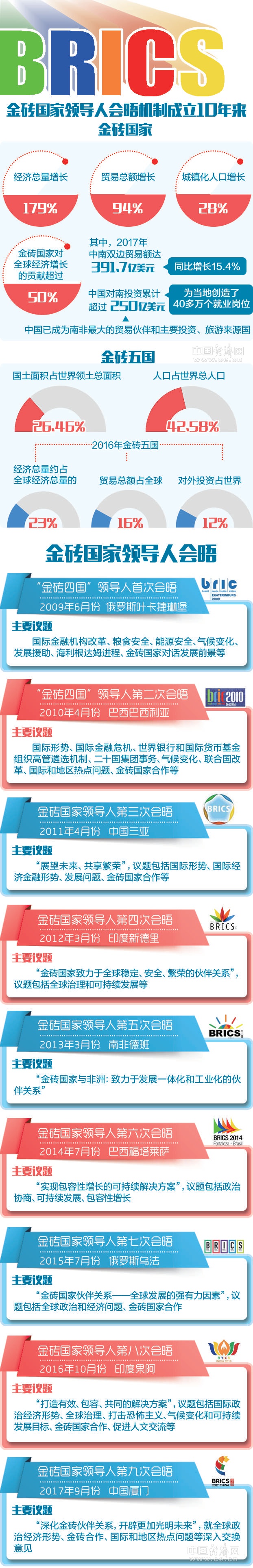 一图读懂：金砖国家领导人会晤机制成立10年来都谈了什么