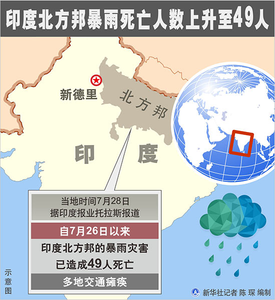 印度北方邦暴雨死亡人数上升至49人 多地交通瘫痪