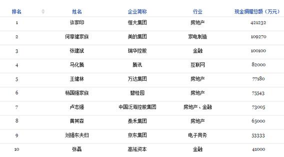 福布斯中国慈善榜恒大美的瑞华位列前三甲 教