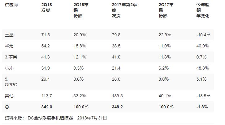 【科技风向】华为首次超越苹果:华为P20系列销售强劲 荣耀品牌成功
