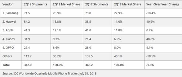 华为当季智能手机出货量首次超越苹果 成为全球第二大手机制造商