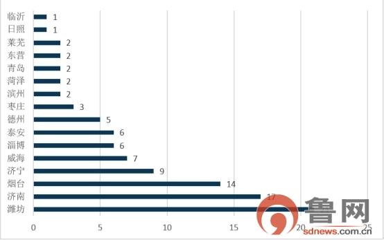 山东各地市瞪羚企业盘点 潍坊数量、营收双领