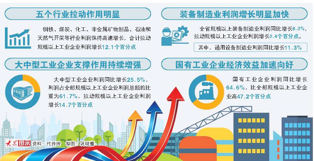 上半年规模以上工业企业经济效益延续稳中向好发展态势