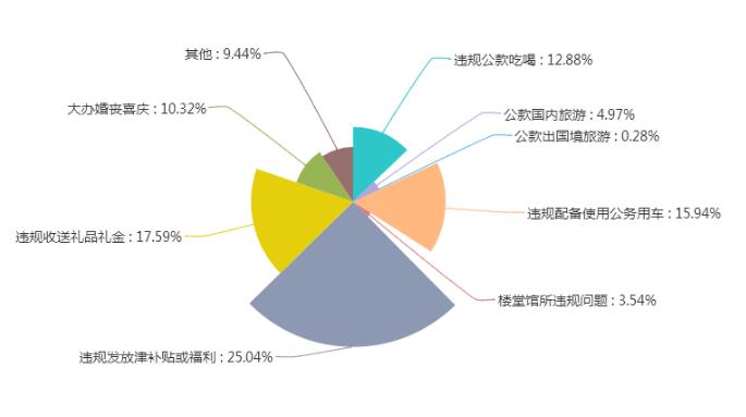 “四风”顽疾树倒根存 “顶风作案”者仍然为数不少