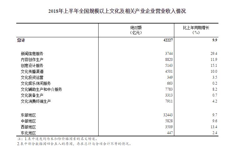 2018上半年全国5.9万文化及相关产业企业营收42227亿