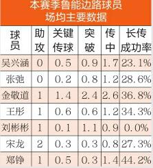 数说鲁能：边路存隐患 鲁能争冠难