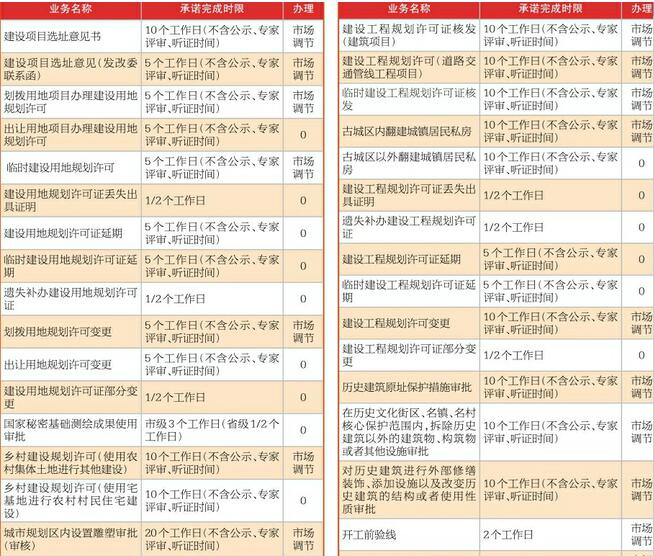 市規劃局公布“一次辦好”清單 44項業務明確完成時限最快僅需半天