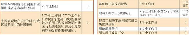 皇冠体育规划局公布“一次办好”清单 44项业务明确完成时限最快仅需半天