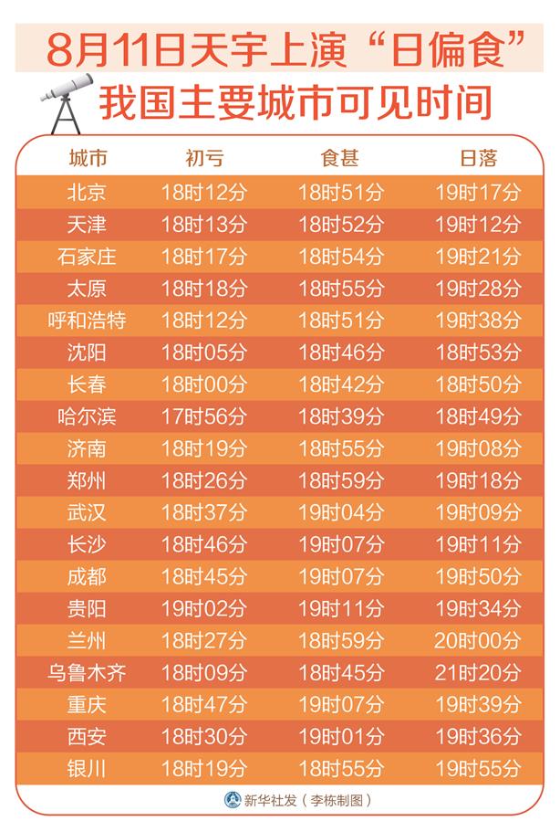 11日天宇上演“日偏食” 我国主要城市可见时间