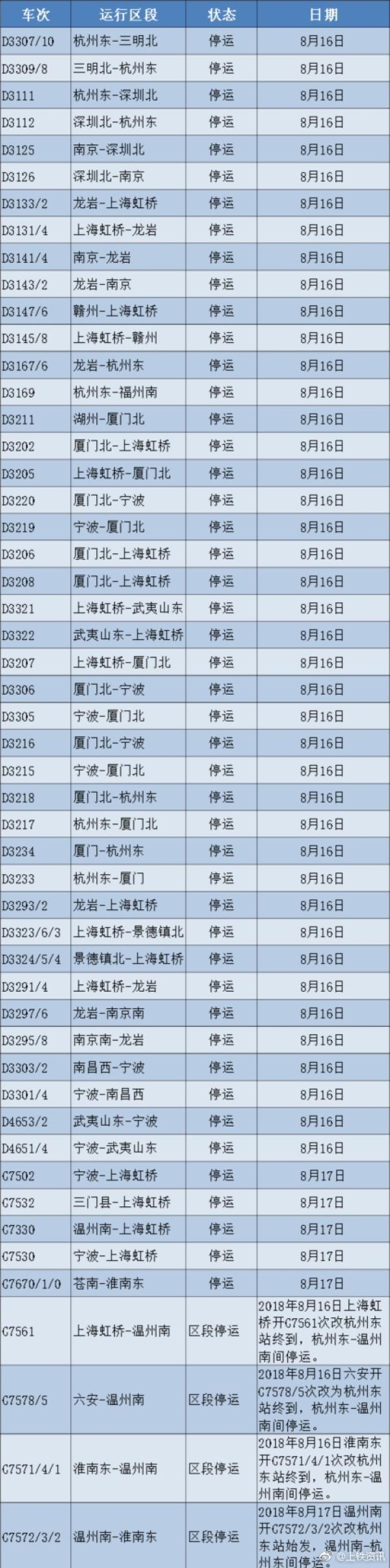 长三角多列车停运 台风温比亚向浙江沿海靠近风雨马上到