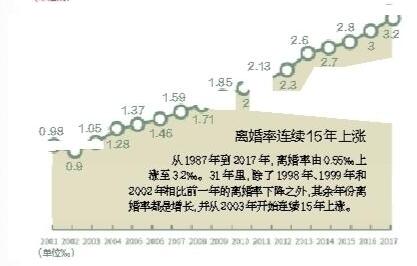 爱晚婚！31年中国人婚姻数据 离婚率逐年上升具体原因是什么