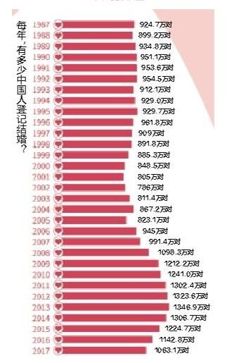 爱晚婚！31年中国人婚姻数据 离婚率逐年上升具体原因是什么