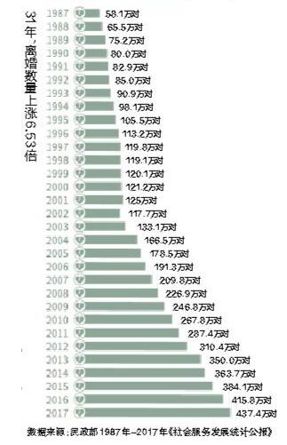 爱晚婚！31年中国人婚姻数据 离婚率逐年上升具体原因是什么