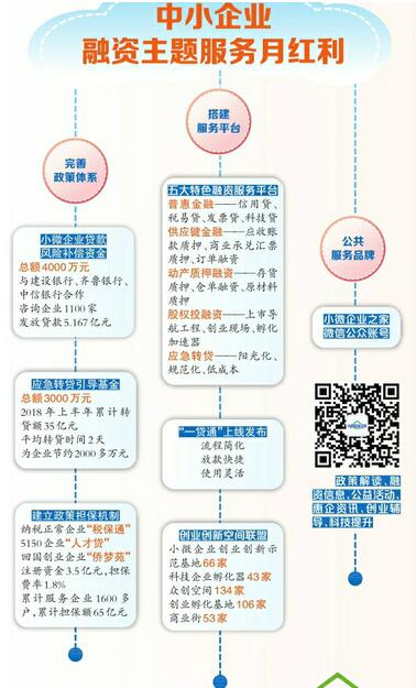 皇冠体育经信委打出组合拳 破解中小企业融资难题