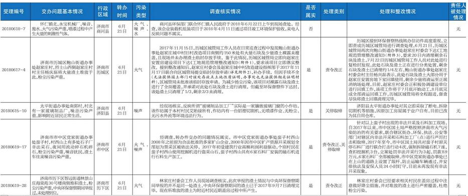 省環(huán)保督察熱線轉(zhuǎn)辦信訪舉報(bào)件辦理情況公示內(nèi)容一覽表