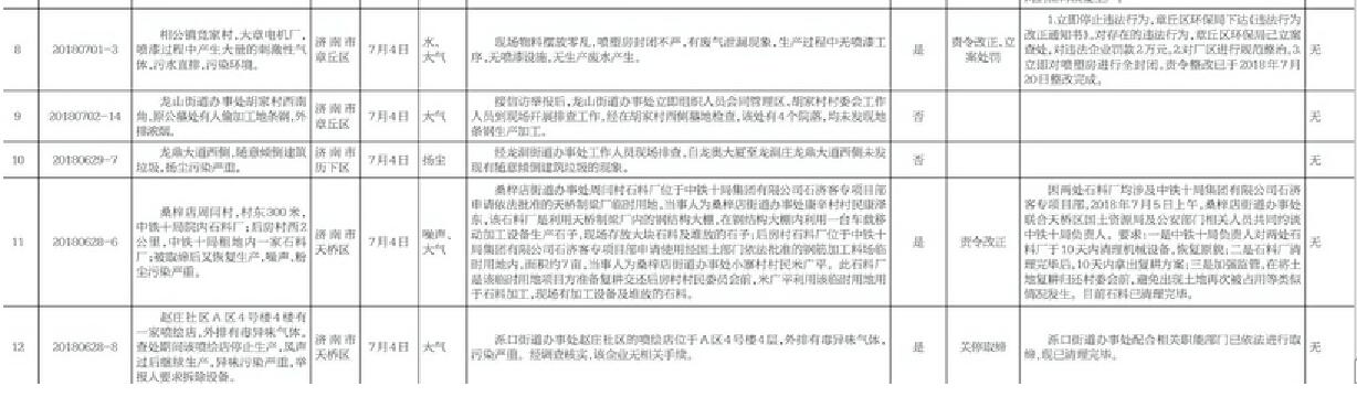 省環保督察熱線轉辦信訪舉報件辦理情況公示內容一覽表