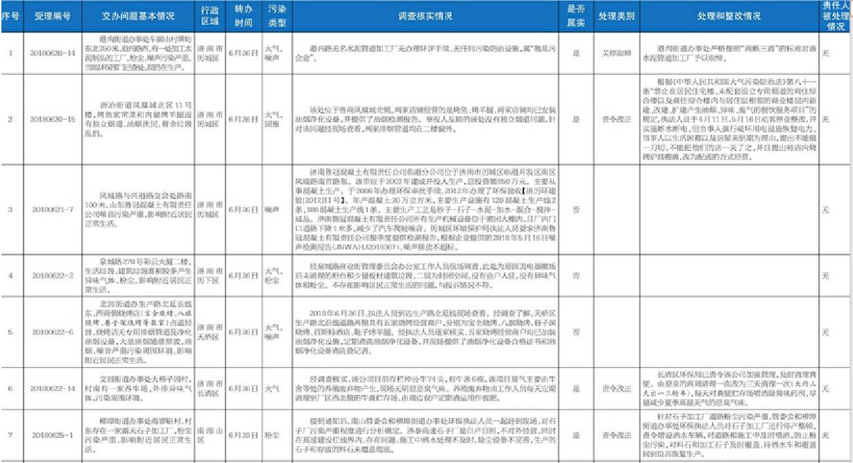 省環(huán)保督察熱線轉(zhuǎn)辦信訪舉報(bào)件辦理情況公示內(nèi)容一覽表