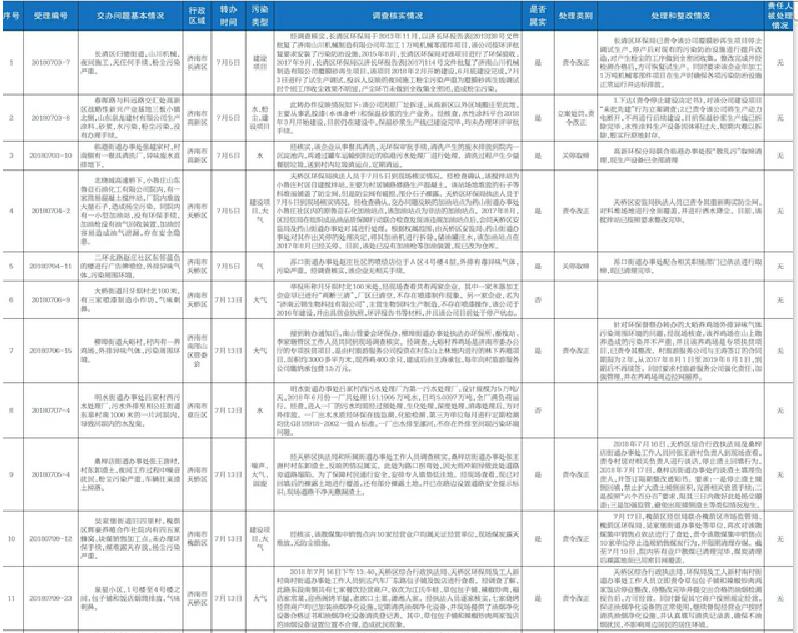 省環保督察熱線轉辦信訪舉報件辦理情況公示內容一覽表