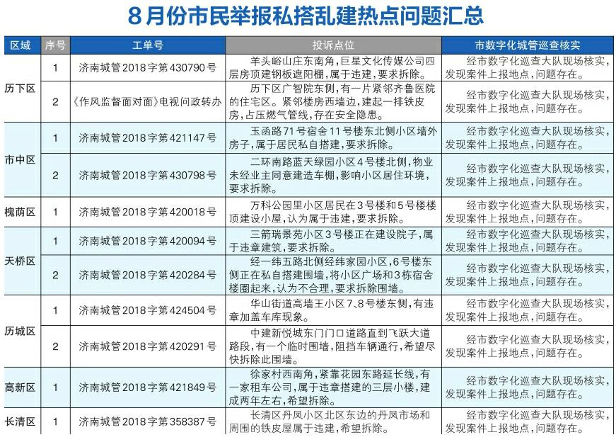 又一批市民反復(fù)投訴違建名單公布 高壓態(tài)勢下誰還在頂風(fēng)違建？