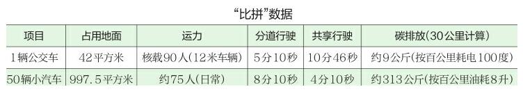 市政協(xié)第八專題商量組織實地實驗 “公交優(yōu)先”治堵選擇