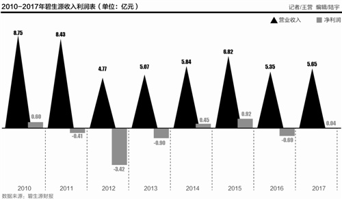 不好卖了?碧生源陷巨亏泥潭 多少人曾被“快给你的肠子洗洗澡吧”洗脑