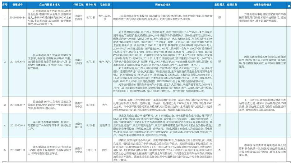 省环保督察热线转办信访举报件办理情况公示内容一览表