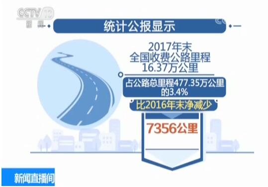 省钱了!收费公路里程减少 2017共减免车辆通行费821.7亿