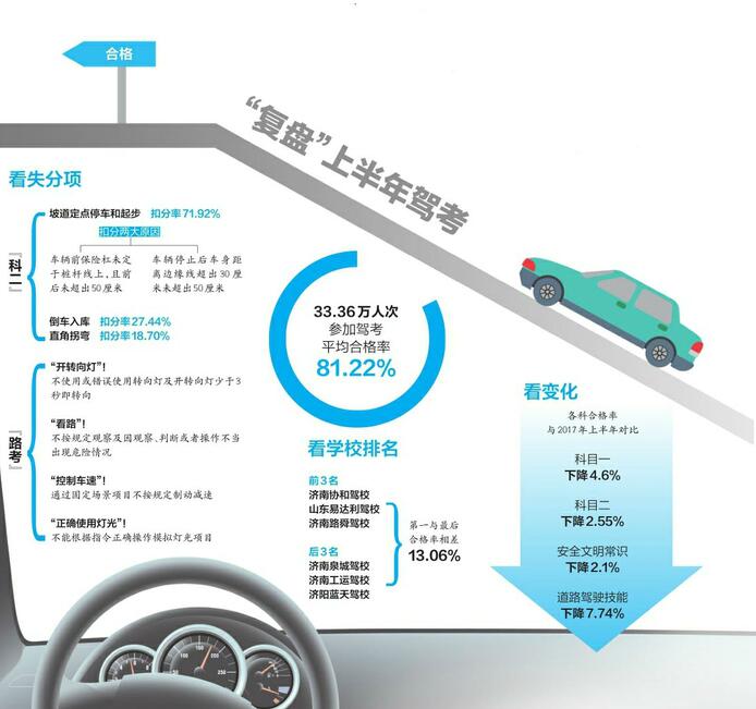 上半年驾考合格率各科都下降 “路考”“科一”下降较多 坡道定点停车起步10个人里7个扣分