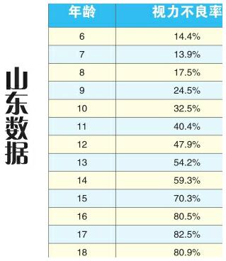 山东省中小学生视力不良率连续3年下降