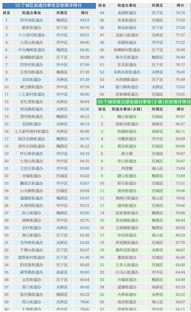 文明城市创建模拟测评看看哪个街道办分最高 55个城区街道办平均得分82.52